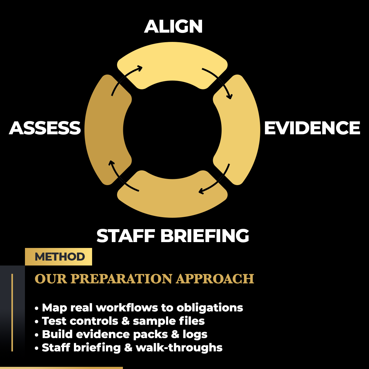 Post-1_1-Gold-Leaf--Services-&-capability--Inspection-Readiness-Assistance,-How-We-Prepare-You-for-SuccessArtboard-3 A professional compliance carousel for Gold Leaf Consulting explaining how to prepare for BVI regulatory inspections.